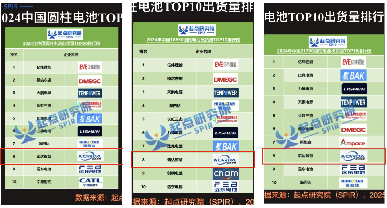 重磅发布！诺达智慧出货量位据前列！